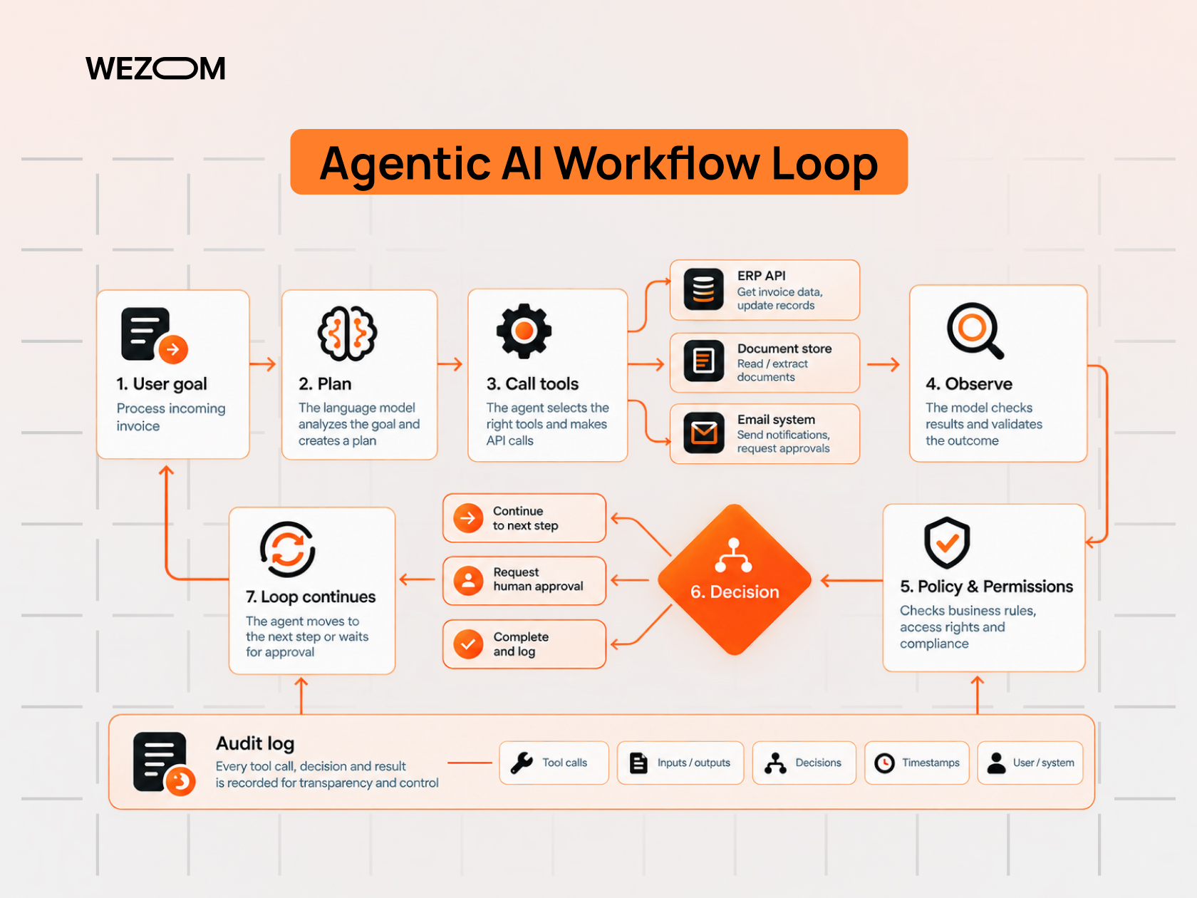 Agentic AI workflow loop showing how this type of AI plans tasks, calls tools, checks permissions and makes decisions. Agentic AI workflow loop showing how this type of AI plans tasks, calls tools, checks permissions and makes decisions.